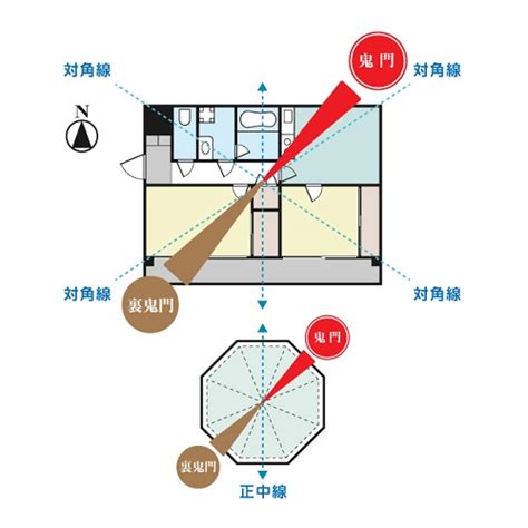 南西 鬼門|鬼門や裏鬼門とは？風水的によい間取りは？対策方法。